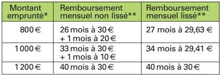 Le permis à 1 euro par jour