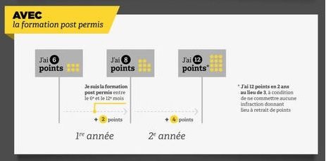 Cas n°1 avec formation Post-Permis : période probatoire réduite à 2 ans