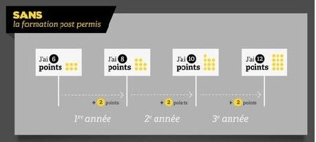 Cas n°1 sans formation Post-Permis : période probatoire de 3 ans
