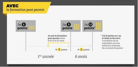 Cas n°2 avec formation Post-Permis : période probatoire réduite à 1,5 an