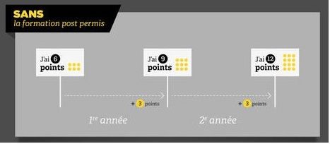 Cas n°2 sans formation Post-Permis : période probatoire de 2 ans